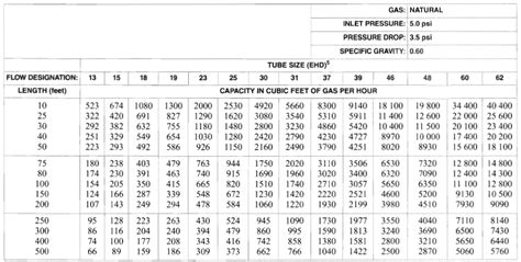 Chapter Fuel Gas Piping California Mechanical Code Upcodes
