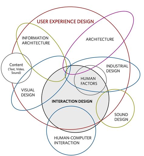 10 Steps To Interaction Design Ixd Ux Collective
