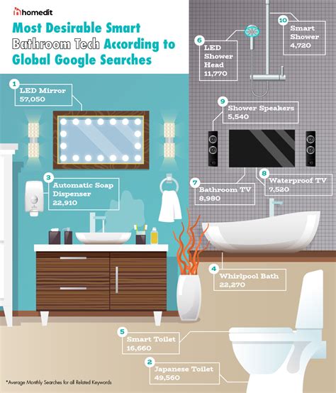 Revealed The Most In Demand Smart Bathroom Features Show House