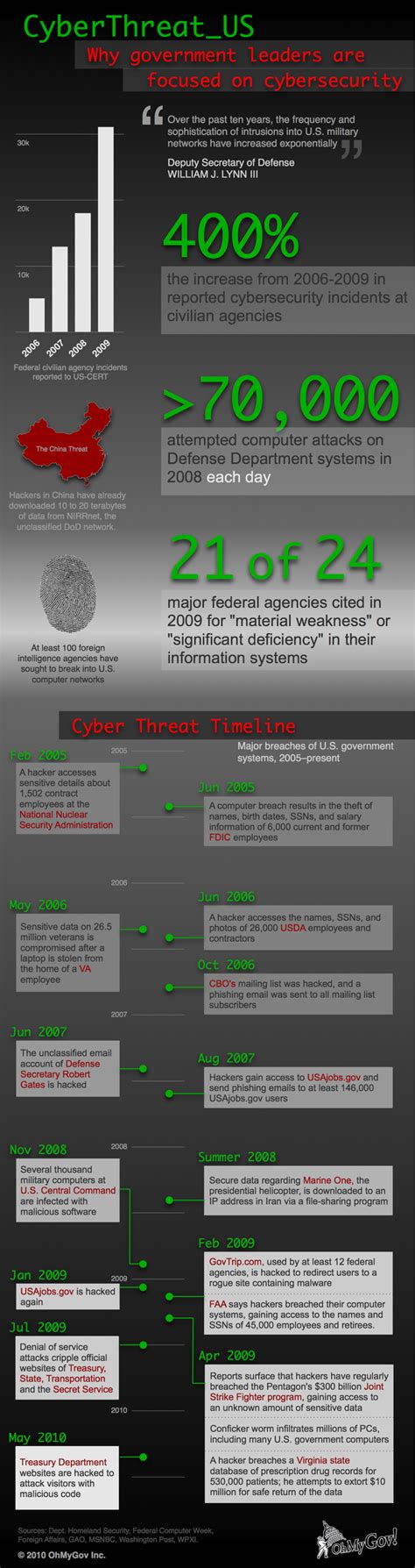 The Federal Government And Cybersecurity