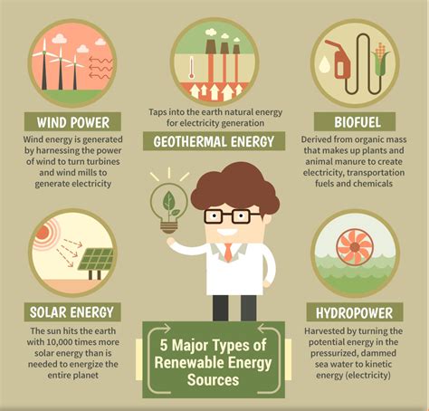 5 Major Types Of Renewable Energy Resources Visually