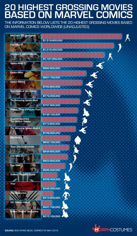 marvel movies ranked infographic critical blast