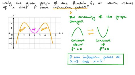 How To Find Inflection Points Of A Function