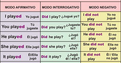 Reglas Gramaticales Y Uso De Los Tiempos En Ingles 12 Simple Past Tense