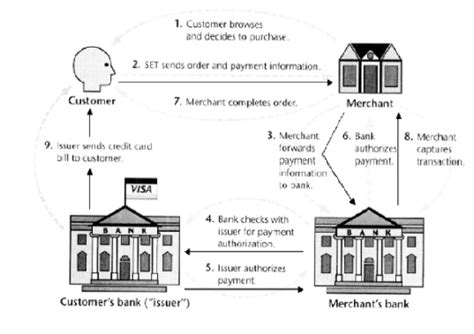 Explain Set Protocol For Electronic Payment