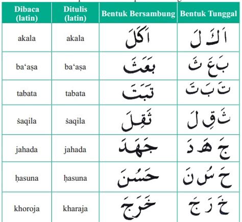 Huruf Hijaiyah Baris Atas Bawah Dan Depan Belajar Baca Quran Iqro Pelajaran Tanda Baca