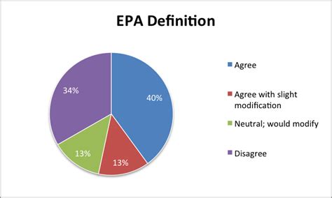 4 Level Of Agreement With Epa Definition Download Scientific Diagram