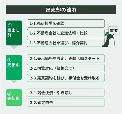 The site owner hides the web page description. 家を売る方法とコツ!売却を成功させる流れ・相場・費用 ...