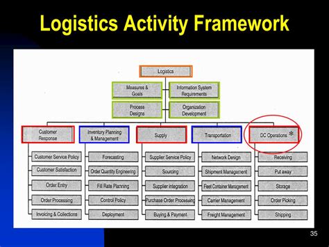 Ppt Logistics And Supply Chain Management Part I An Introduction