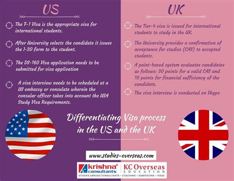 Find All The Details Of The Uk And Usa Study Visa Requirements Before