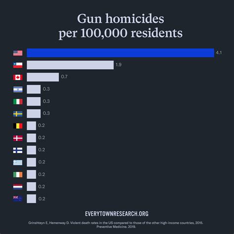 gun violence in america everytown research and policy everytown research and policy