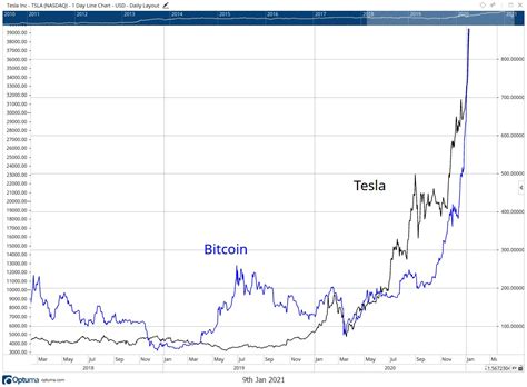 Maybe you would like to learn more about one of these? Bitcoin versus Tesla - Port Phillip Publishing