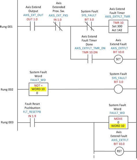 With ladder diagrams no attempt is made to show the actual physical locations and the emphasis is programmable logic controller basics (video). Ladder Logic 203: Faults - AutomationPrimer