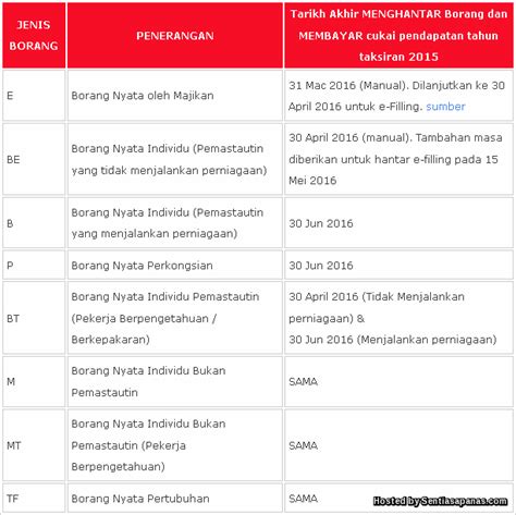 Panduan Mengisi E Filling Online Borang Cukai LHDN Sembang Maniac