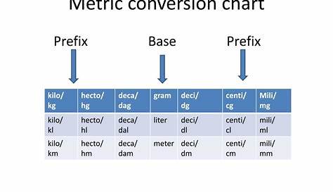 PPT - Metric conversion chart PowerPoint Presentation, free download