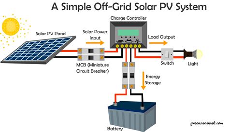 Types Of Solar Pv System Design Talk