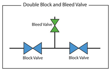 What Is A Double Block And Bleed Valve