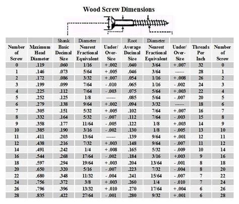 Screw Dimensions Dimensions Wood Screws Screw
