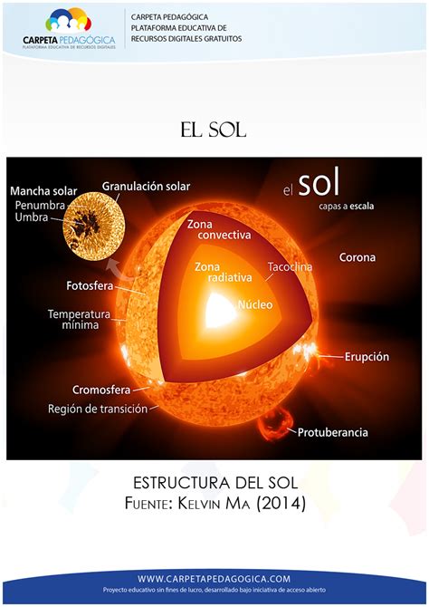 Características Del Sol Ciencia Geográfica