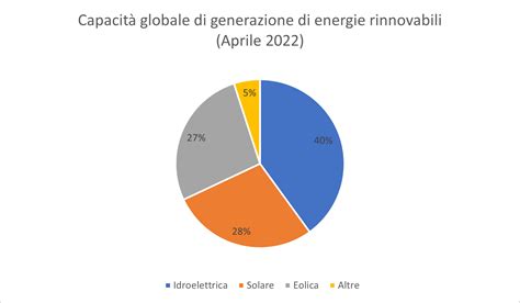 Come Investire Nelle Energie Rinnovabili Guida