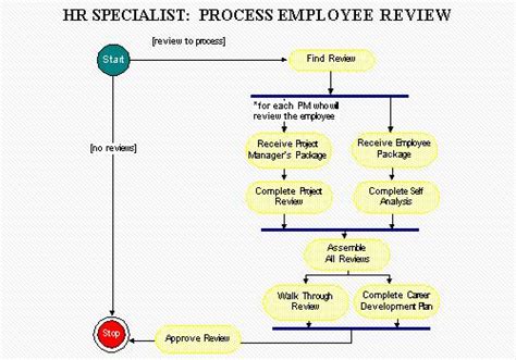 How To Show Parallel Process In Flowchart Flow Chart Gambaran