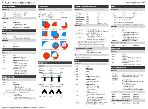 It is the fifth and last major html version that is a world wide web consortium (w3c) recommendation. HTML5 Canvas Cheat Sheet, tutorials | Web Media Development