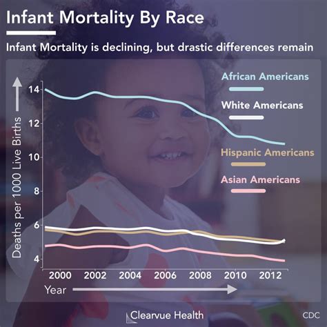 Infant mortality trends by race | Infant mortality, Infant 