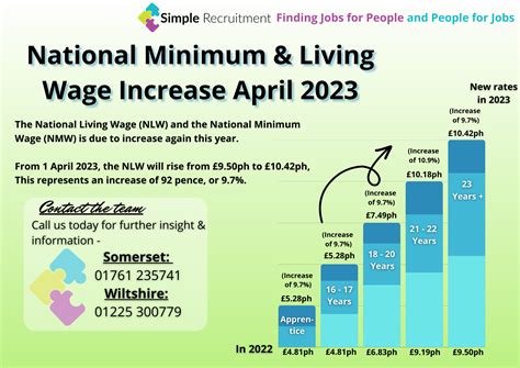National Living Wage April 2024 - Sandy Sherie