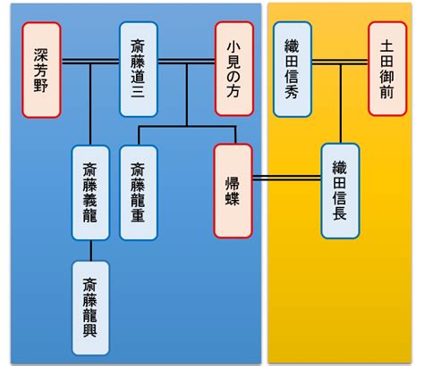 德语版 | 法语版 | 俄语版 | 波兰语版 | 华语版. 斎藤道三（利政）と斎藤義龍（高政）の長良川の戦いの理由を ...
