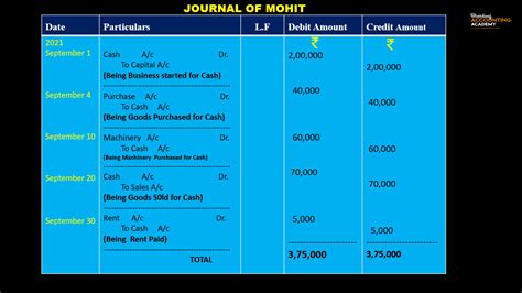 Accounting Journal Entries Practice Important