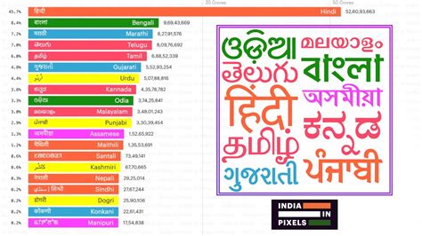 Top 20 Indian Scheduled Languages Ranked By Speakers 1961 2031