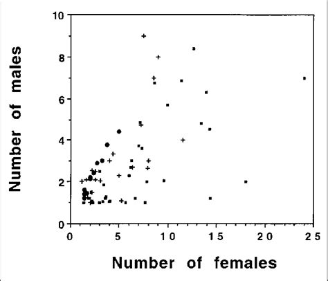 Sex Ratios Of Group Living Primates The Average Number Of Adult Males