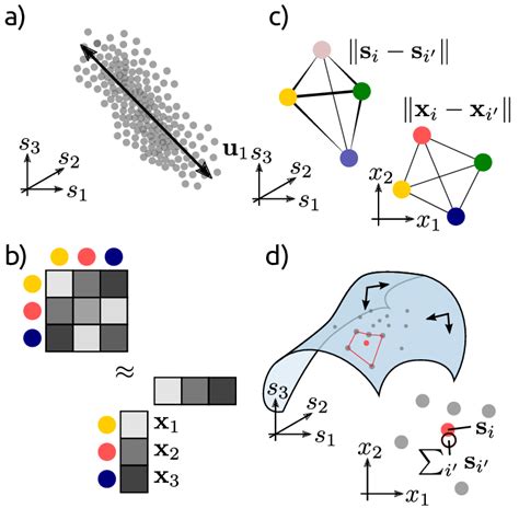 A Summary Of The Main Strategies Underlying Dimensionality Reduction