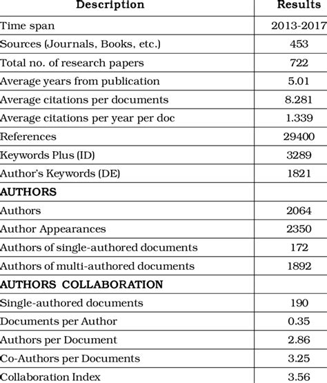 Authors Of Multi Authored Documents 1892 Average Citations Per