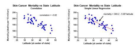 This type of regression examines the linear relationship existing between a dependent variable and more than one independent variable. What is the difference between correlation and linear ...