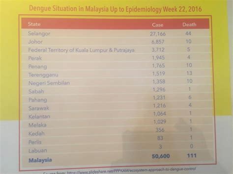 Padahal di malaysia, demam ini sudah mendapat perhatian khusus dari pemerintahnya karena menyebabkan tingginya angka kematian. SAYA MEMILIH CARRIE MOZZIBUSTER- PERLINDUNGAN DARIPADA ...