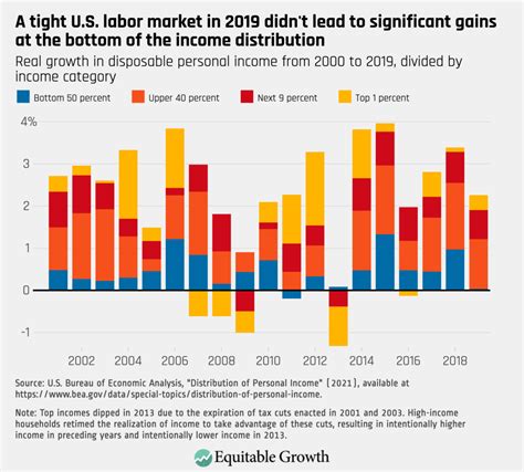 Six Charts That Explain How Inequality In The United States Changed