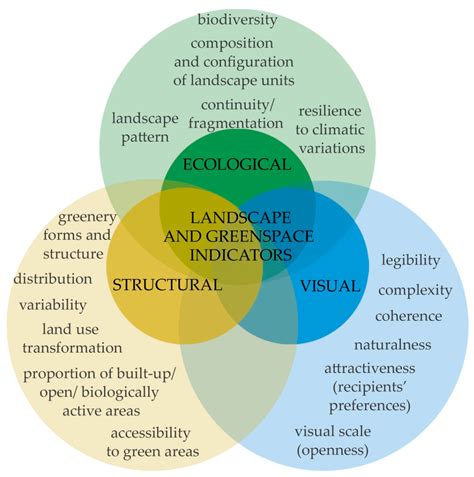 Sustainability Free Full Text Developing A Framework For The