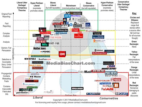 cool chart sorting news outlets by political bias and opinion based reporting coolguides