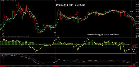 Double Cci With Forex Gain Forex Strategies Forex Resources Forex Trading Free Forex