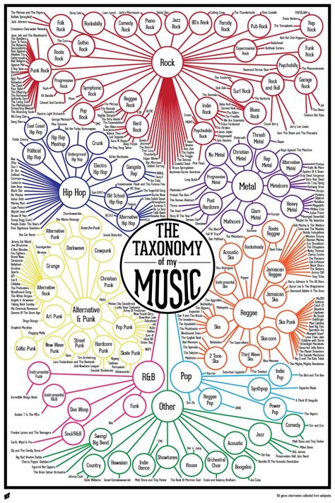 Map Of Music Genres Rhythm N Groove