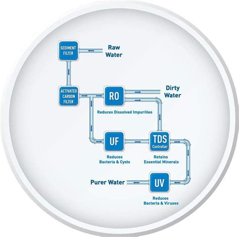 What Is TDS Controller In A RO Water Purifier How To Use It