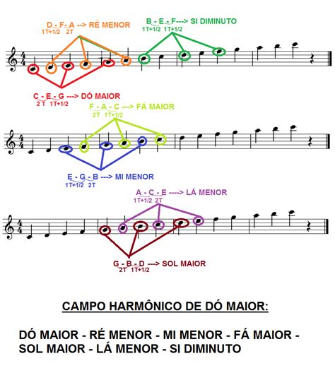Dialeto Musical Campo Harmônico Maior