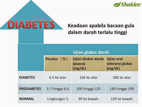 Selain itu, bagaimana cara kita untuk mengetahuinya? BACAAN GULA DALAM DARAH NORMAL - Blog Safeni Feni