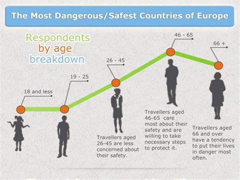 The Most Dangerous Countries For Travellers In Europe