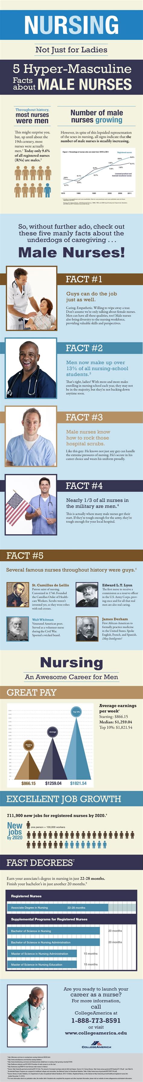 Men In Nursing 5 Facts About Male Nurses Infographic Male Nurse