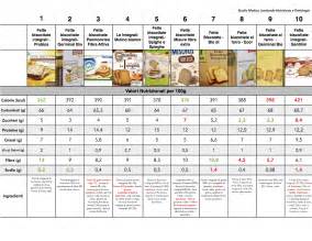 Latte, calorie e valori nutrizionali. Colazione