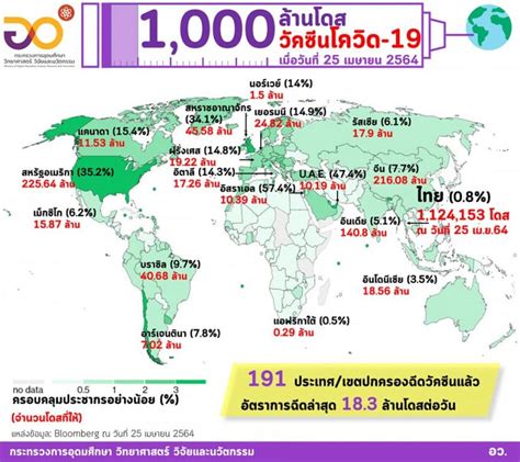 ใครบ้างยังไม่ควรรีบฉีดวัคซีนโควิด 19 คุณหมอแนะนำ เฉพาะ 3 กลุ่มนี้บอกเลยเลื่อนไปก่อนปลอดภัยกว่า. อว.เผยไทยฉีดวัคซีนโควิด-19 แล้วรวม 1,124,153 โดส