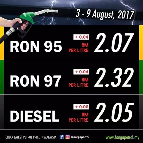 Weeky update of petrol price malaysia dan harga petrol minyak ron 95, ron 97 , diesel di malaysia. Weekly Petrol Price: Hikes Across The Board - Autofreaks.com