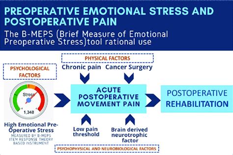Infographic Of Preoperative Emotional Stress And Postoperative Pain